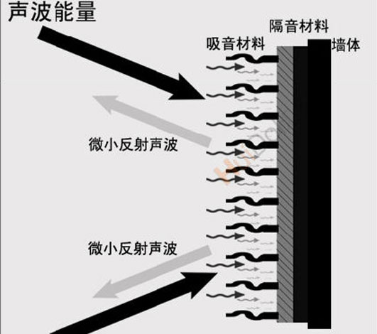 隔音就是阻斷、隔絕、消除、聲音傳送??！